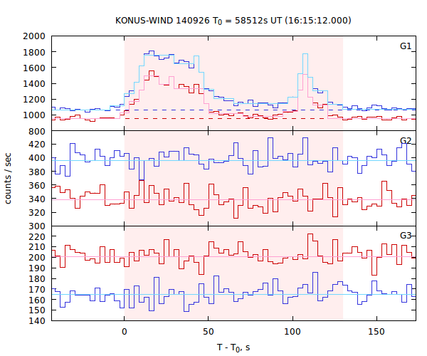 light curves