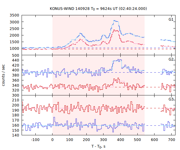 light curves