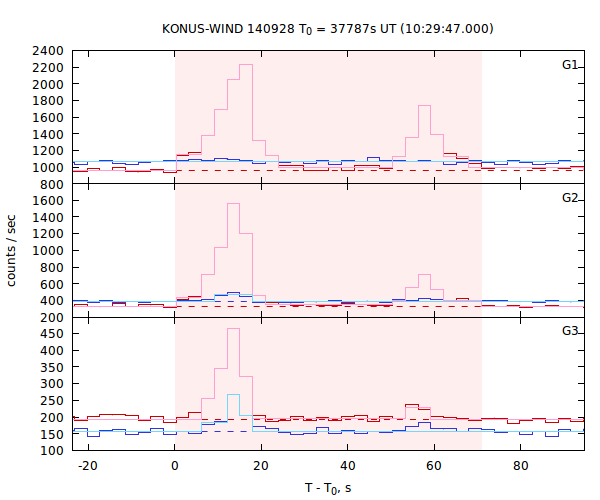 light curves