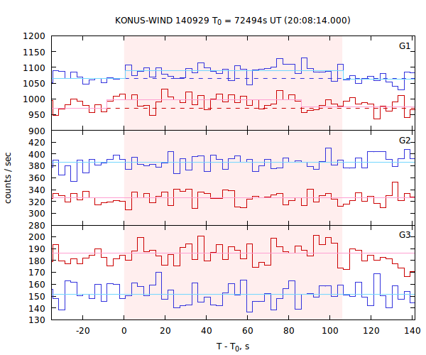 light curves