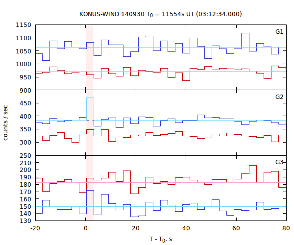 light curves