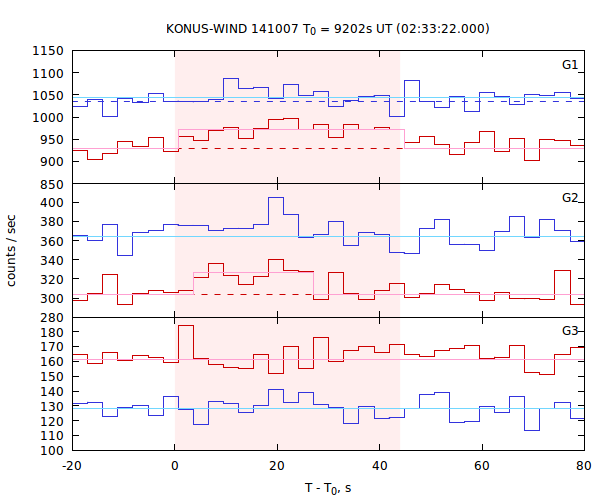 light curves