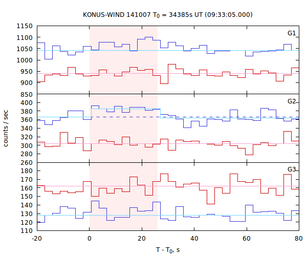 light curves