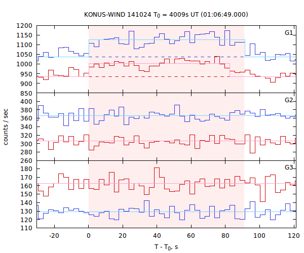 light curves