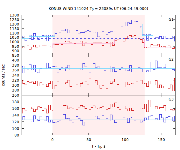 light curves