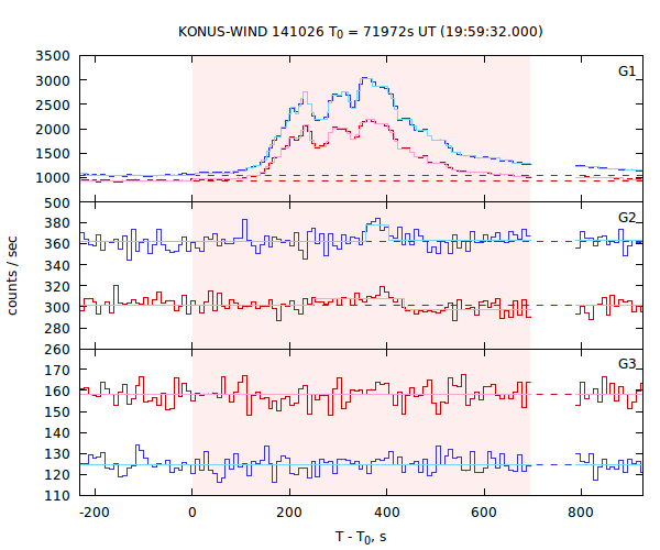 light curves