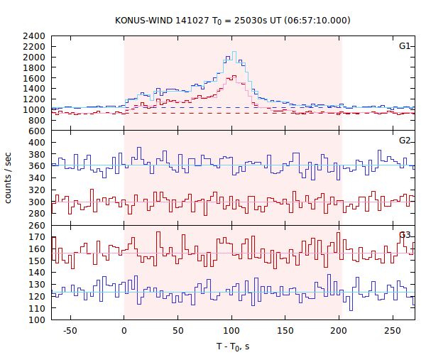 light curves