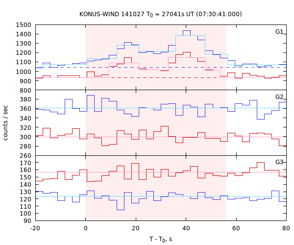 light curves