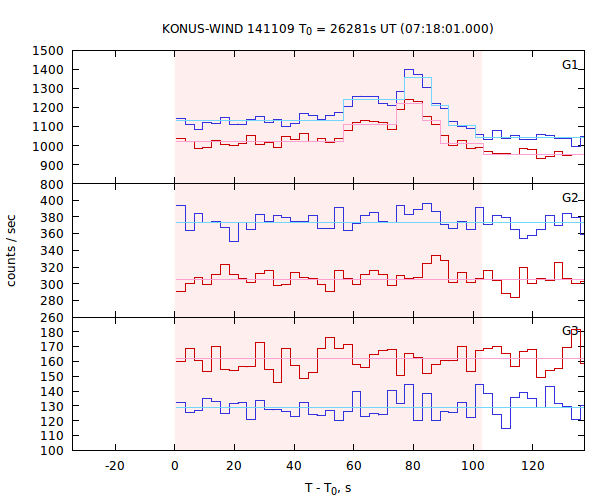 light curves