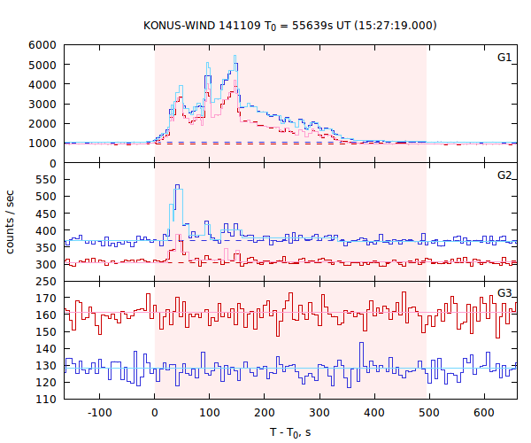 light curves