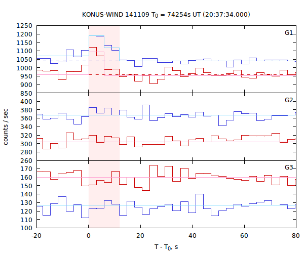 light curves