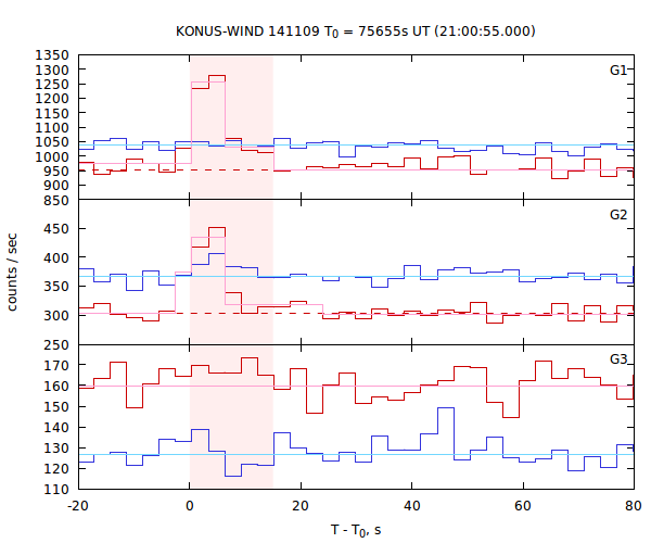 light curves