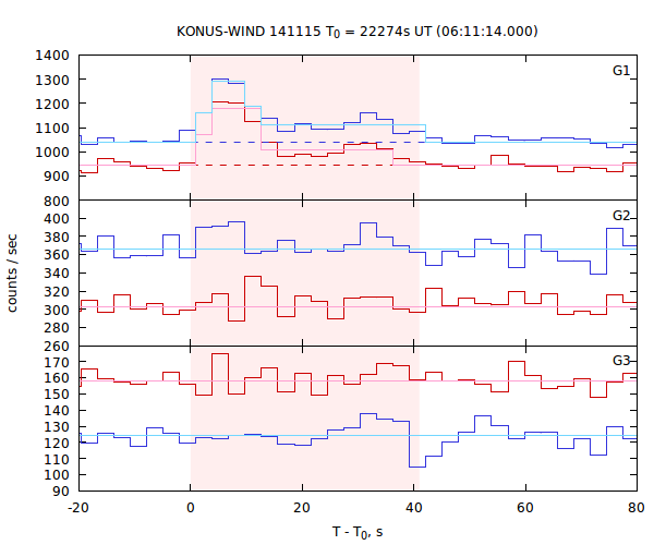 light curves