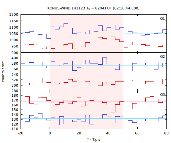 light curves