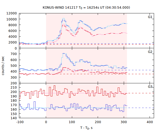 light curves