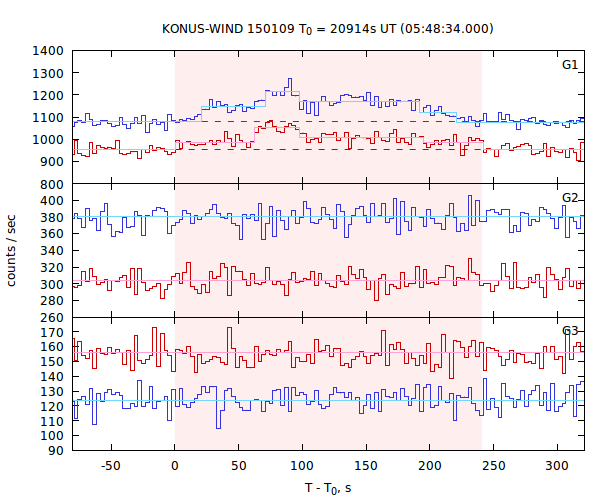 light curves