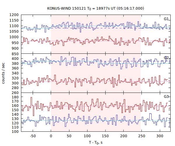 light curves