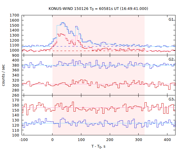 light curves