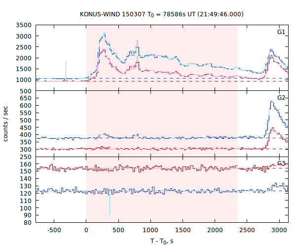 light curves