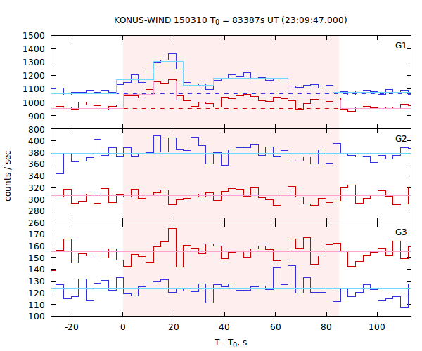 light curves