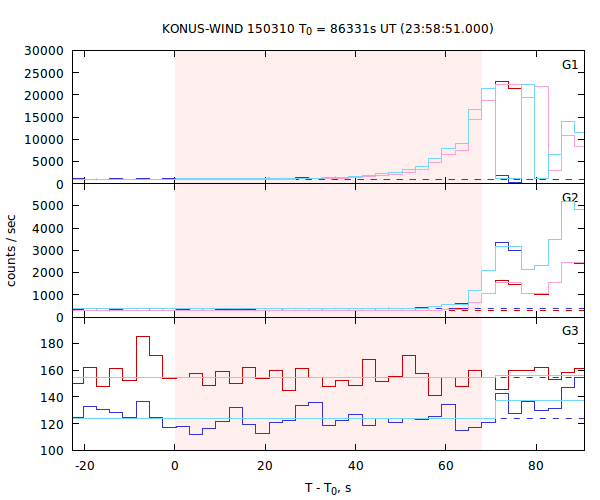 light curves