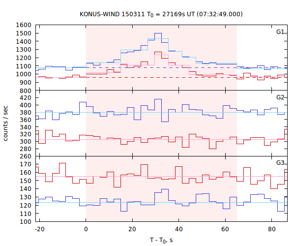 light curves