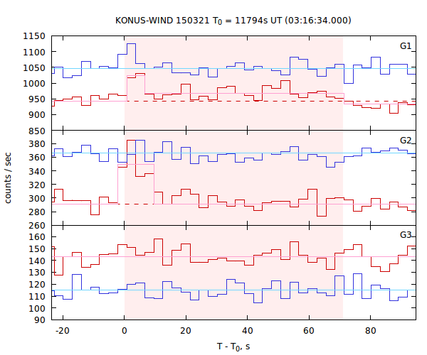 light curves