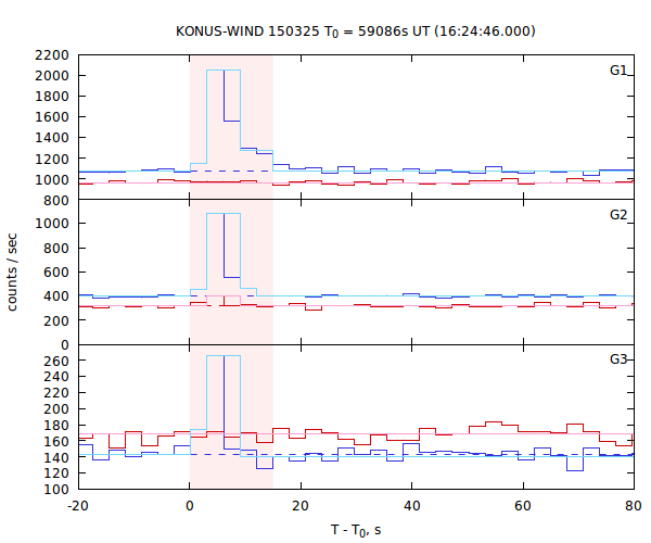 light curves