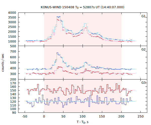 light curves