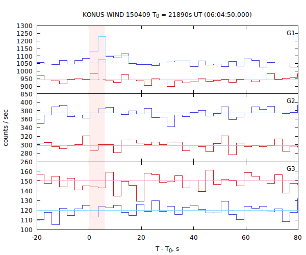 light curves