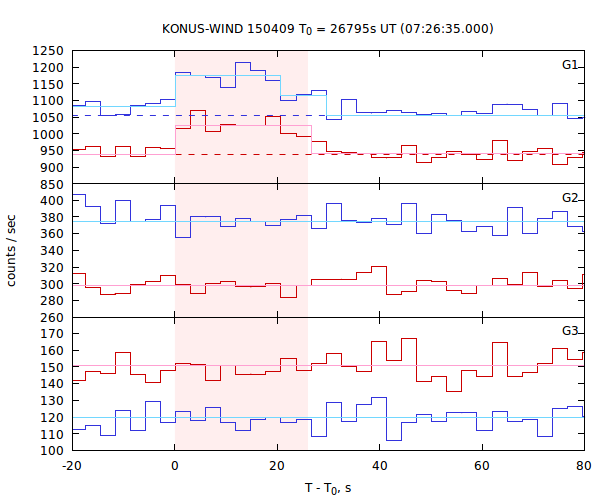 light curves