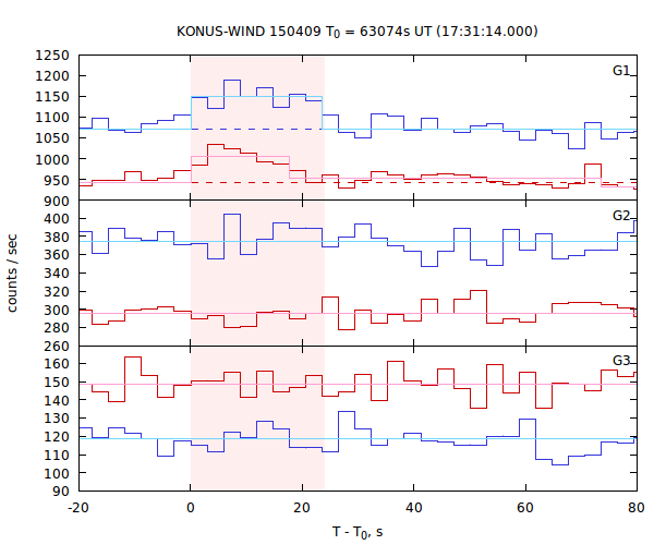 light curves