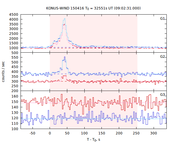 light curves