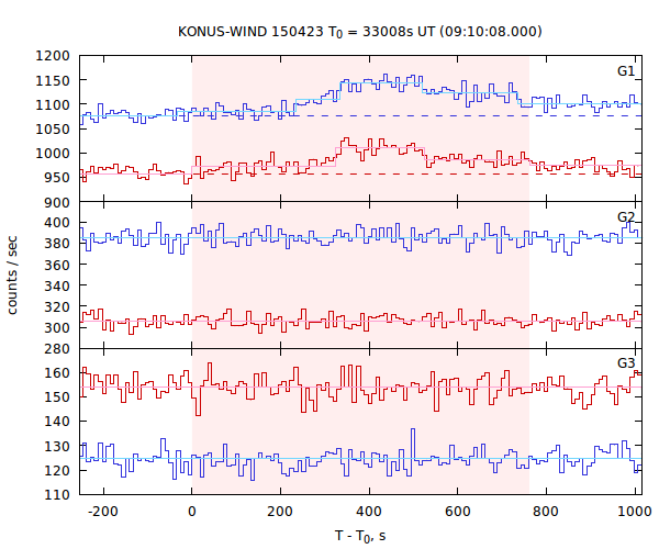 light curves