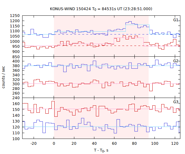 light curves