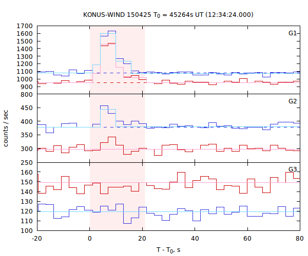 light curves