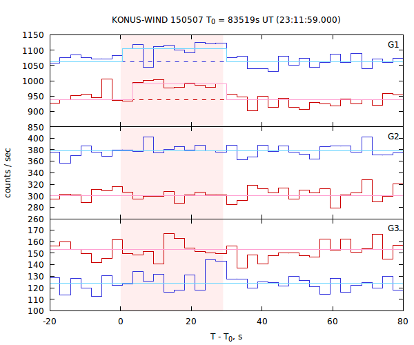 light curves