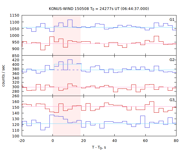 light curves