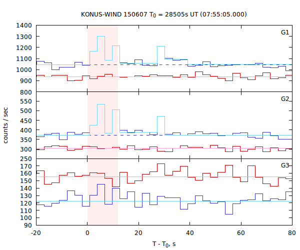 light curves