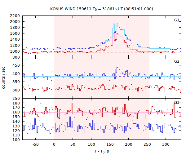 light curves