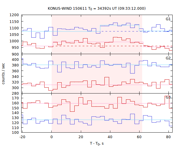 light curves