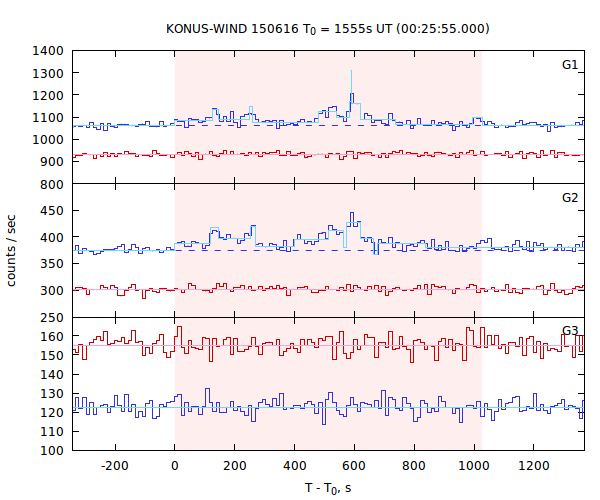 light curves