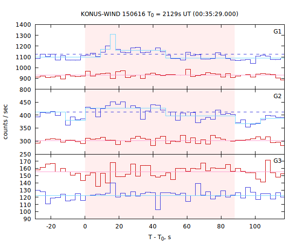 light curves