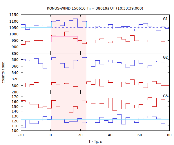 light curves