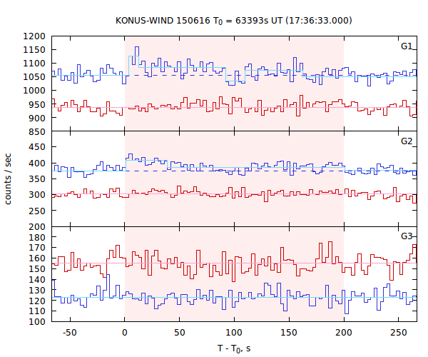 light curves