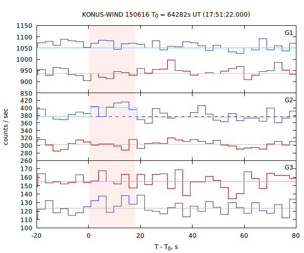 light curves