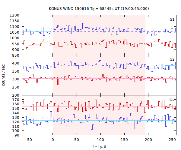 light curves