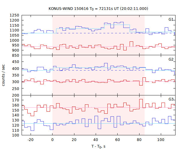 light curves