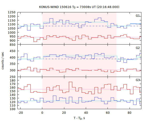 light curves