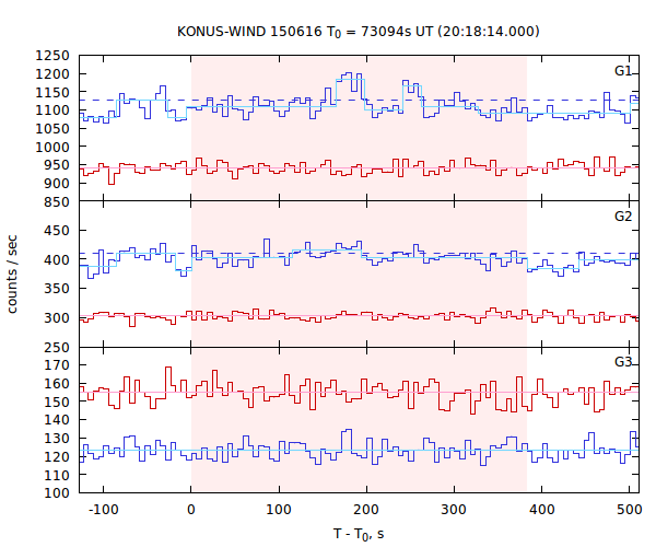 light curves